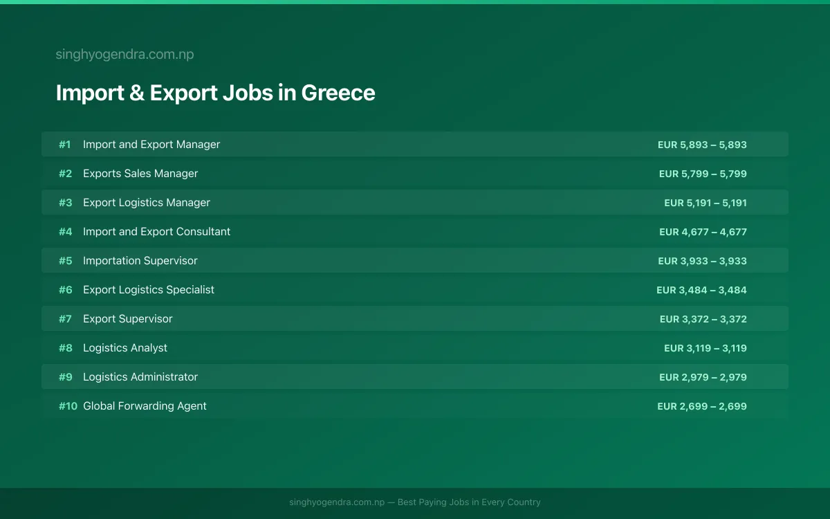 Highest Paying Jobs in Import & Export in Greece 2026 Highest Paying Jobs in Import & Export in Greece 2026 | SalaryPedia by Singh Yogendra