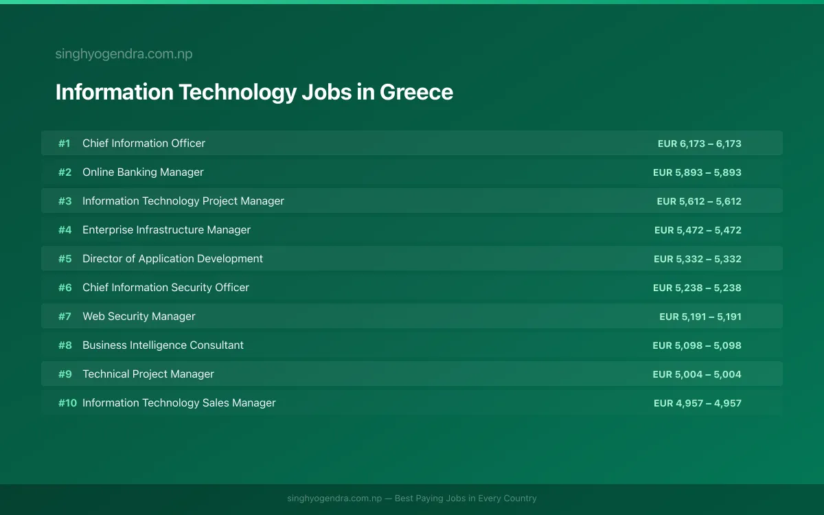 Highest Paying Jobs in Information Technology in Greece 2026 Highest Paying Jobs in Information Technology in Greece 2026 | SalaryPedia by Singh Yogendra