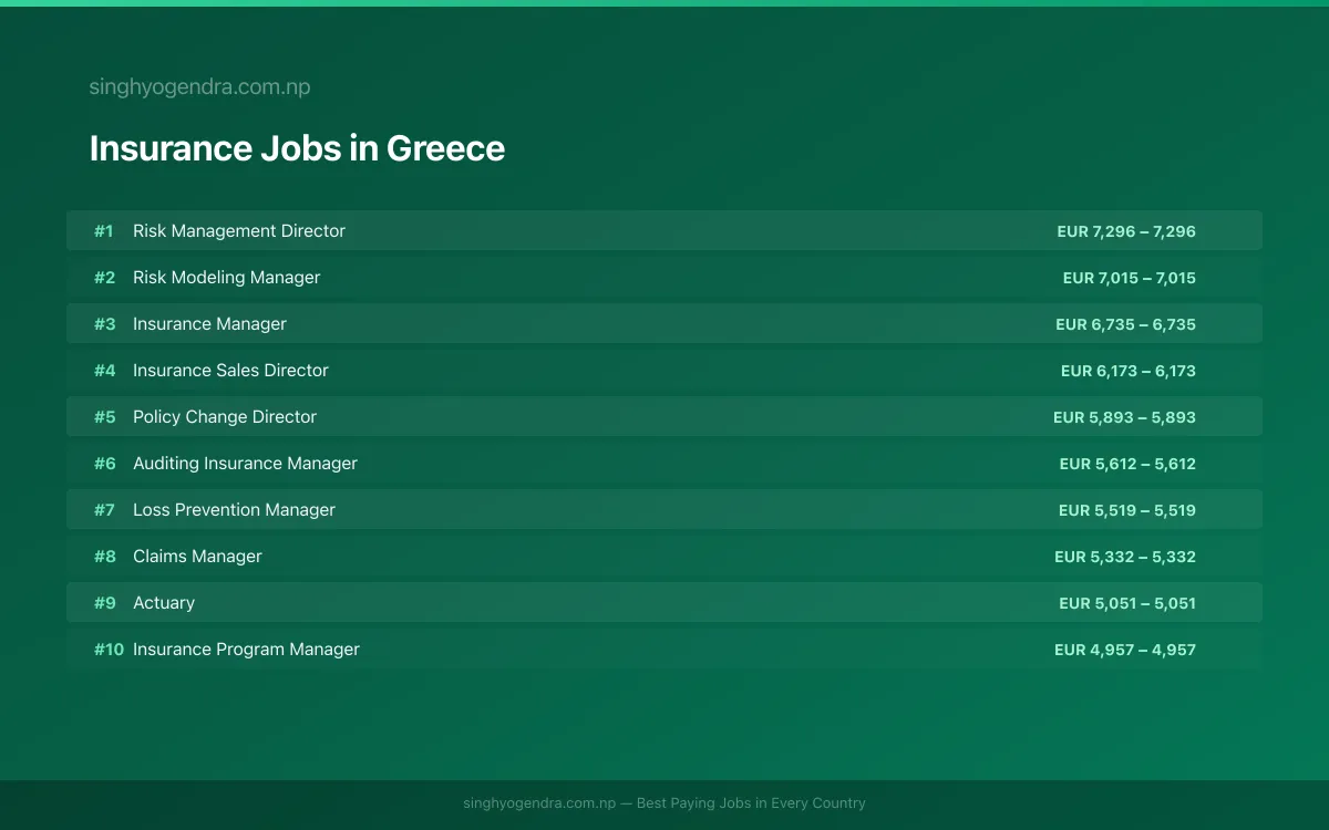 Highest Paying Jobs in Insurance in Greece 2026 Highest Paying Jobs in Insurance in Greece 2026 | SalaryPedia by Singh Yogendra