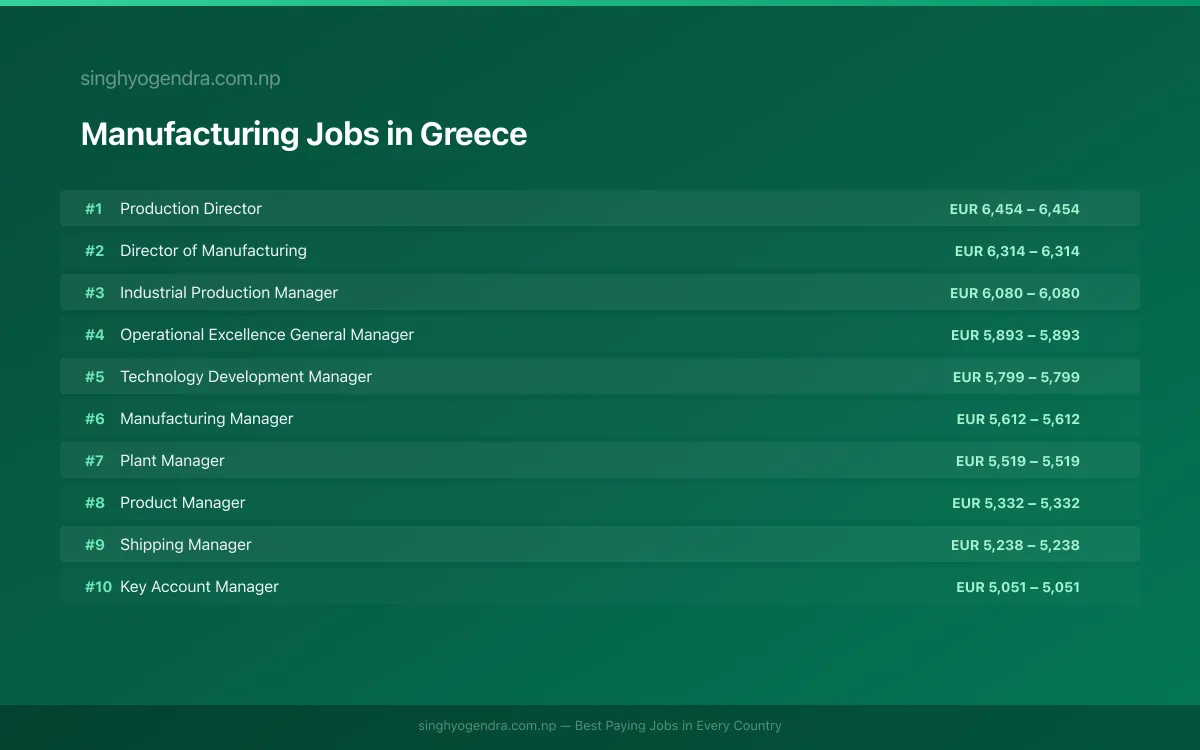 Highest Paying Jobs in Manufacturing in Greece 2026 Highest Paying Jobs in Manufacturing in Greece 2026 | SalaryPedia by Singh Yogendra
