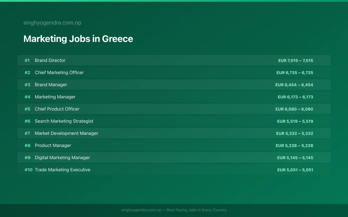 Highest Paying Jobs in Marketing in Greece 2026 Highest Paying Jobs in Marketing in Greece 2026 | SalaryPedia by Singh Yogendra