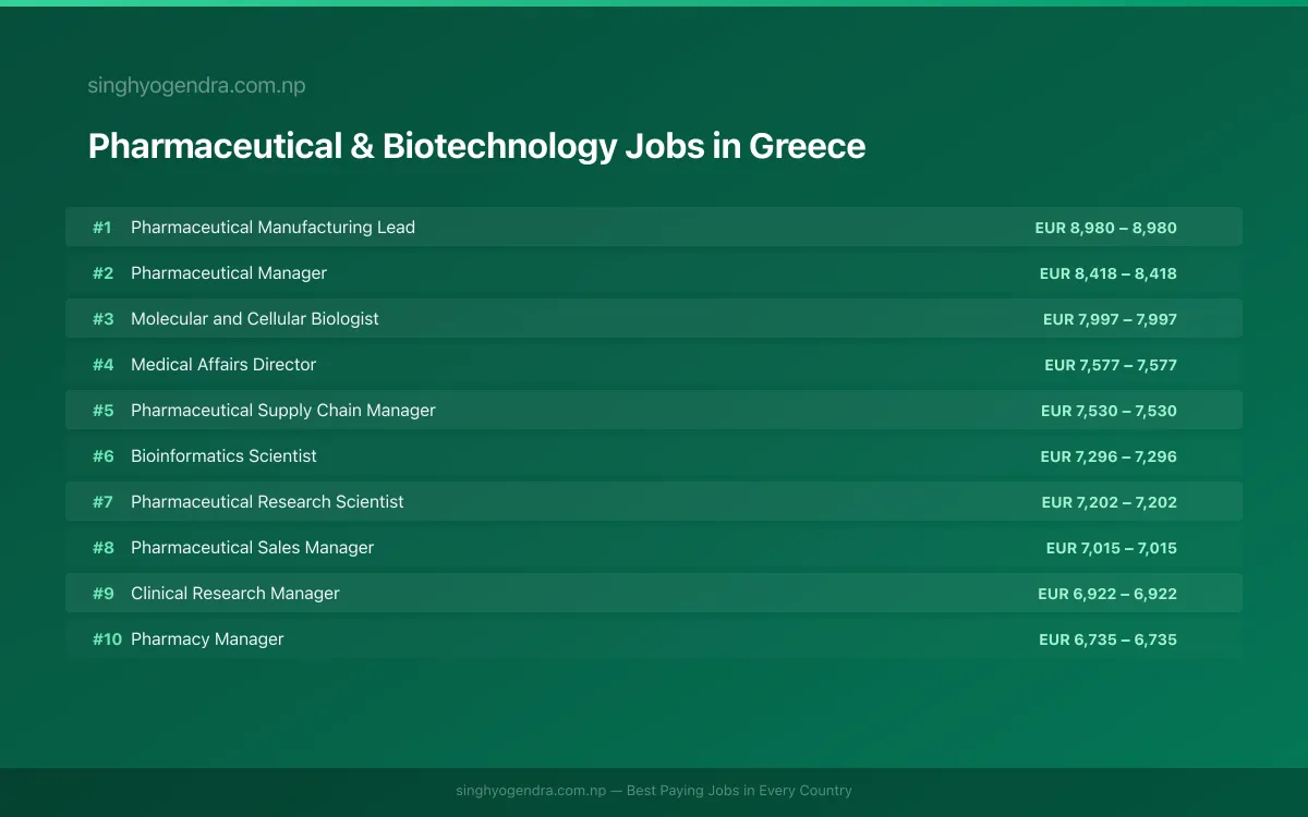Highest Paying Jobs in Pharmaceutical & Biotechnology in Greece 2026 Highest Paying Jobs in Pharmaceutical & Biotechnology in Greece 2026 | SalaryPedia by Singh Yogendra