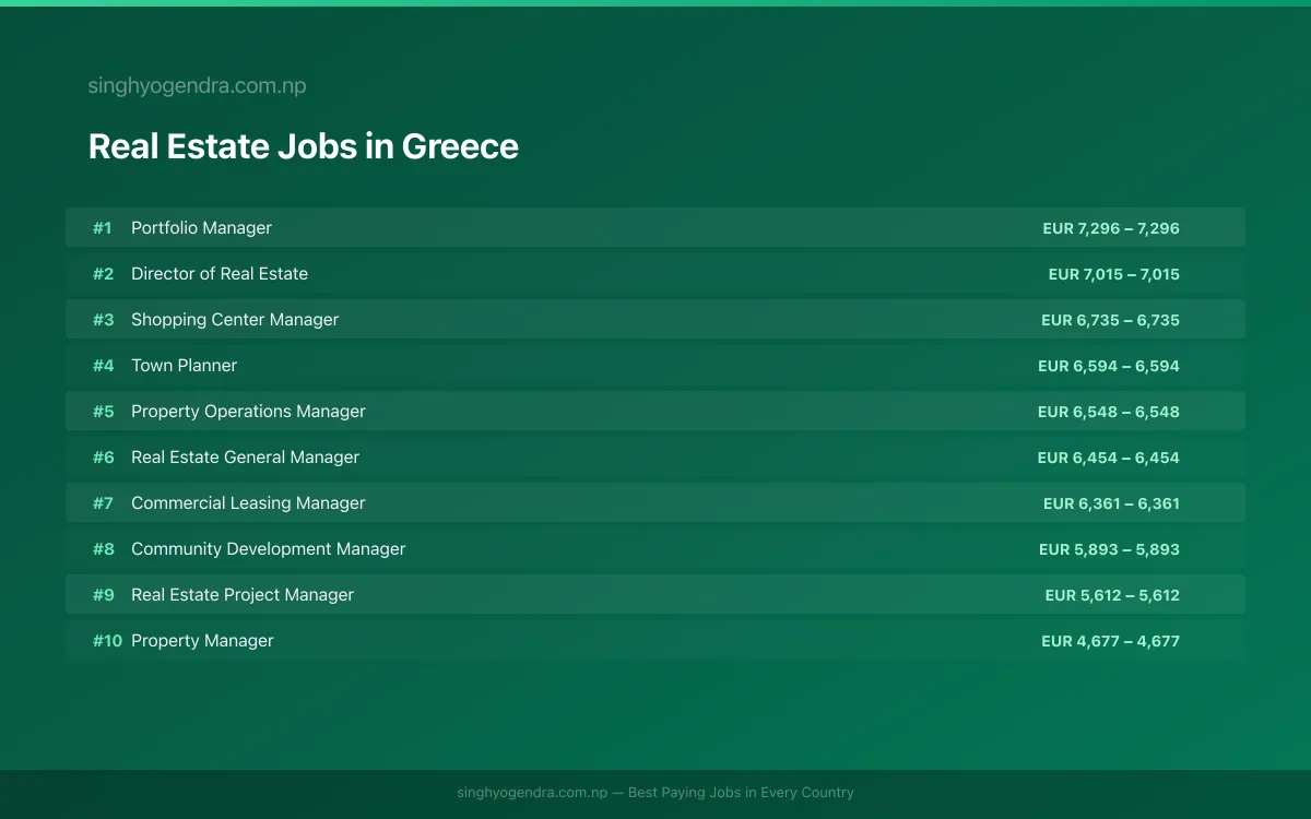 Highest Paying Jobs in Real Estate in Greece 2026 Highest Paying Jobs in Real Estate in Greece 2026 | SalaryPedia by Singh Yogendra