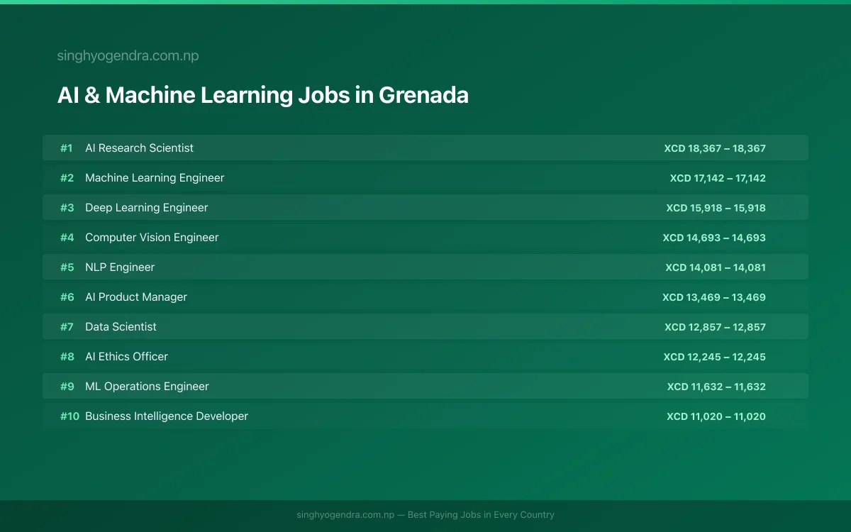 Highest Paying Jobs in AI & Machine Learning in Grenada 2026 Highest Paying Jobs in AI & Machine Learning in Grenada 2026 | SalaryPedia by Singh Yogendra
