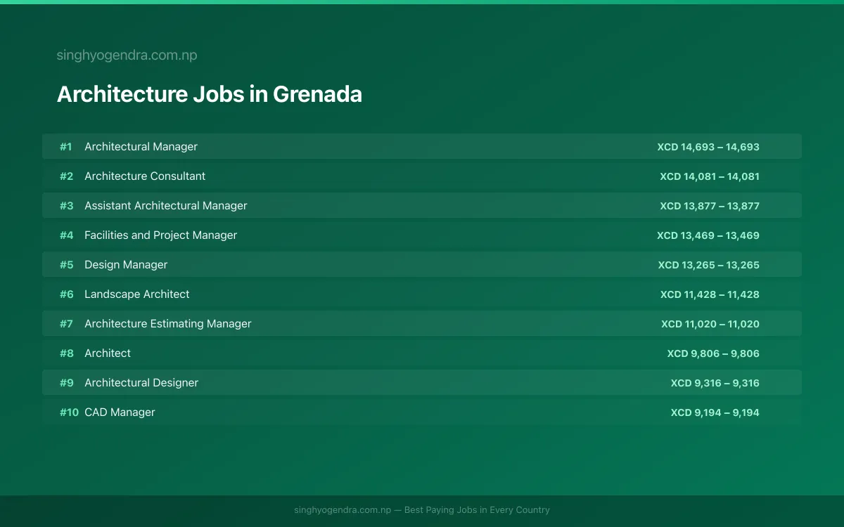 Highest Paying Jobs in Architecture in Grenada 2026 Highest Paying Jobs in Architecture in Grenada 2026 | SalaryPedia by Singh Yogendra