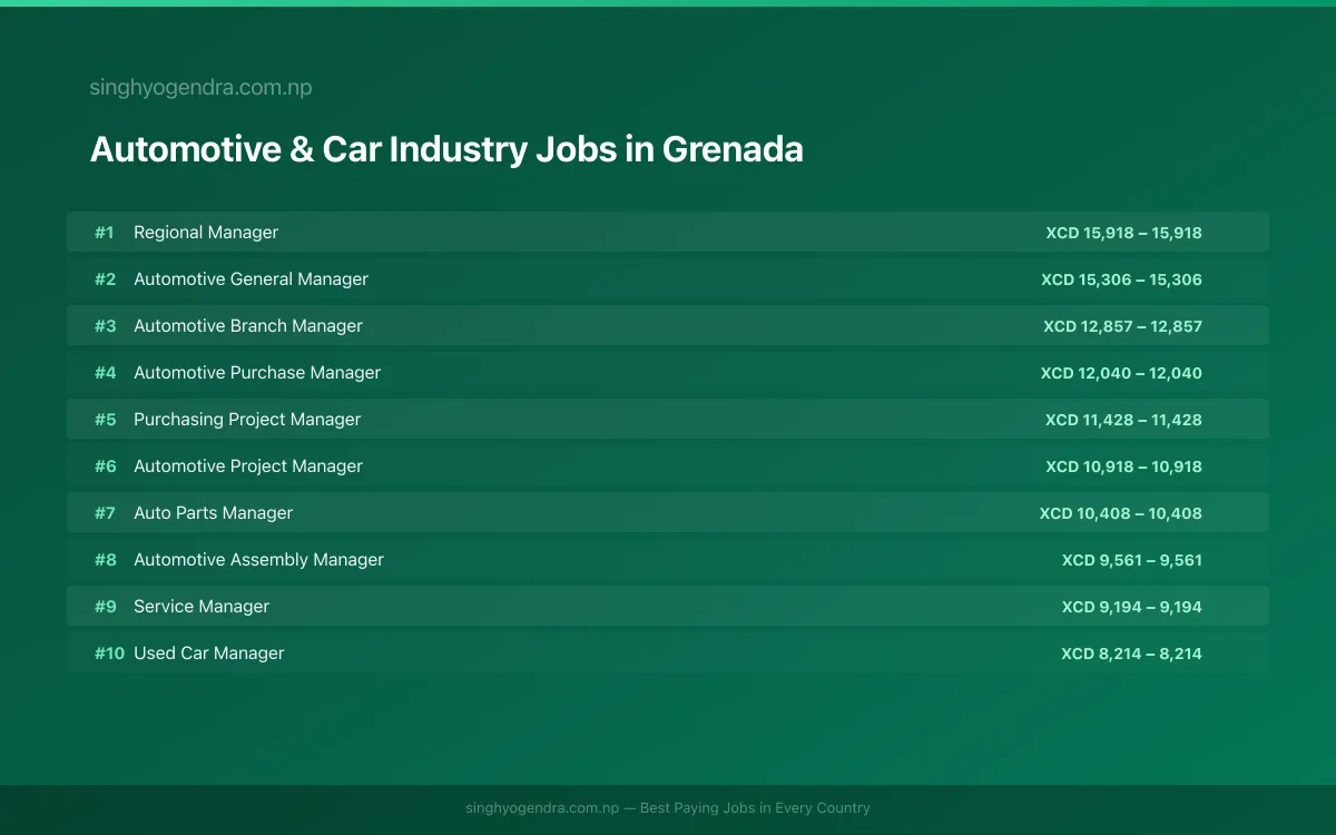 Highest Paying Jobs in Automotive & Car Industry in Grenada 2026 Highest Paying Jobs in Automotive & Car Industry in Grenada 2026 | SalaryPedia by Singh Yogendra