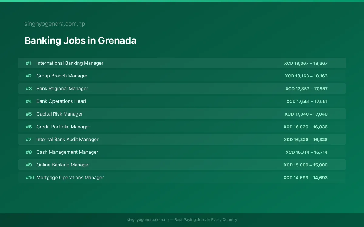 Highest Paying Jobs in Banking in Grenada 2026 Highest Paying Jobs in Banking in Grenada 2026 | SalaryPedia by Singh Yogendra