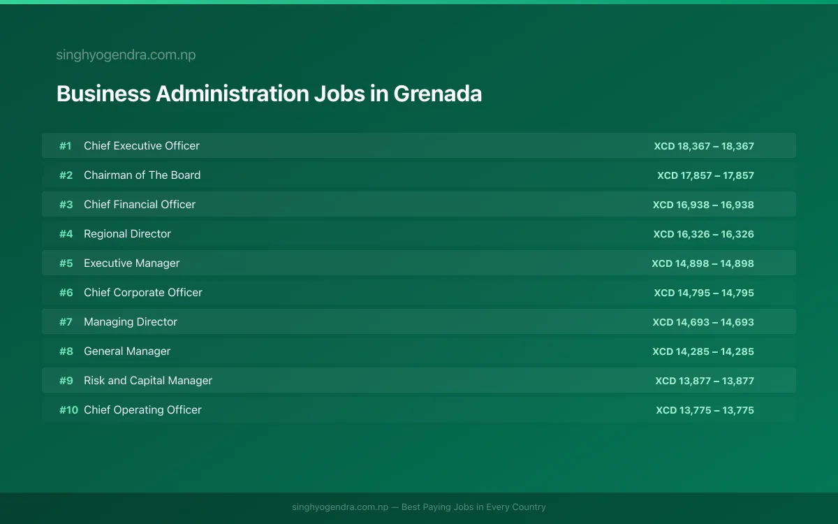 Highest Paying Jobs in Business Administration in Grenada 2026 Highest Paying Jobs in Business Administration in Grenada 2026 | SalaryPedia by Singh Yogendra