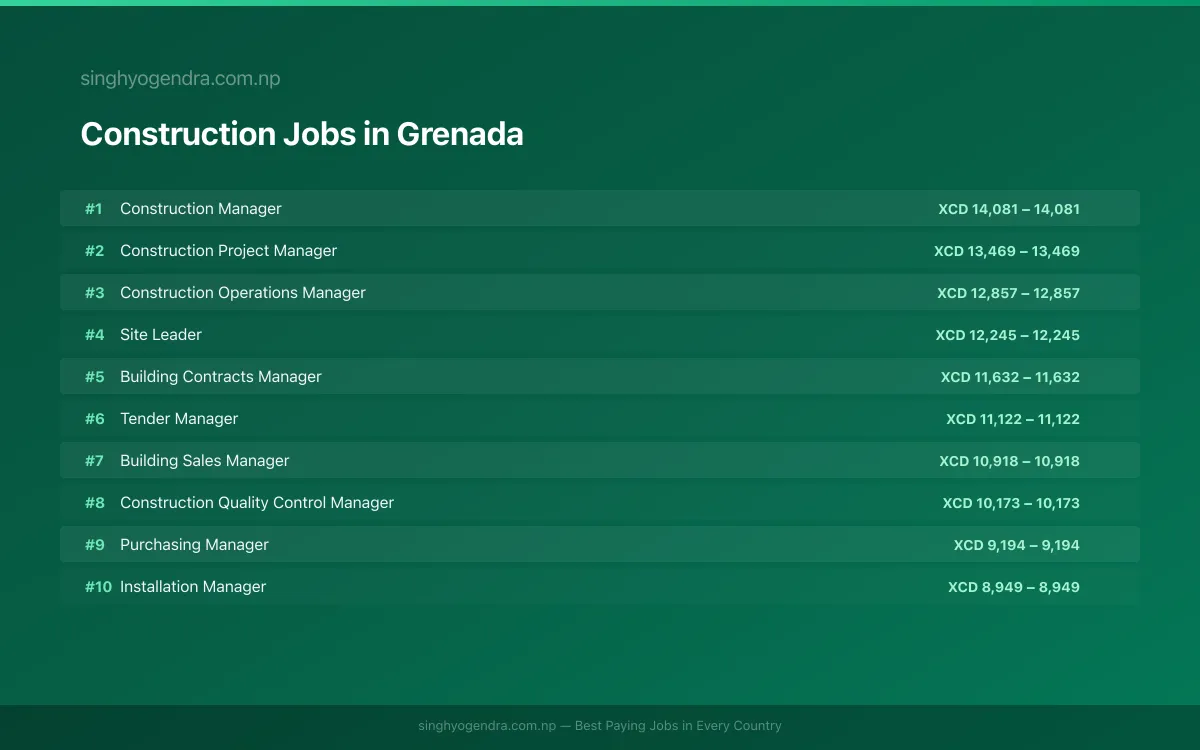 Highest Paying Jobs in Construction in Grenada 2026 Highest Paying Jobs in Construction in Grenada 2026 | SalaryPedia by Singh Yogendra