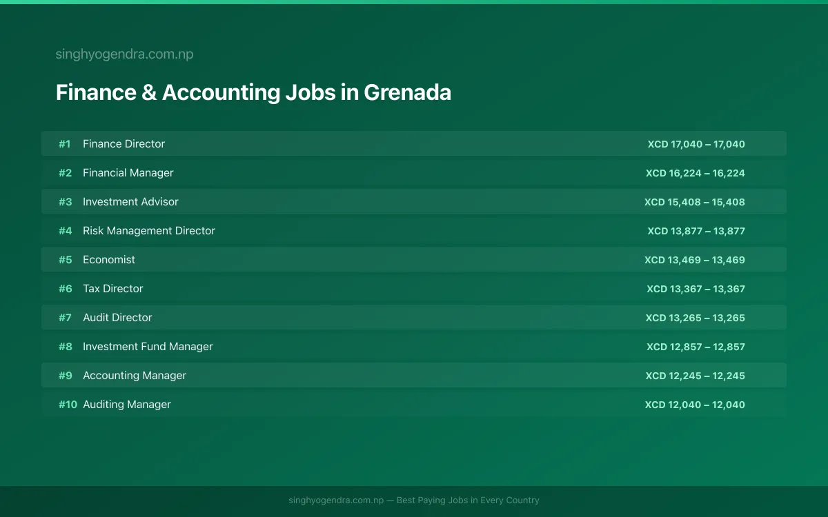 Highest Paying Jobs in Finance & Accounting in Grenada 2026 Highest Paying Jobs in Finance & Accounting in Grenada 2026 | SalaryPedia by Singh Yogendra