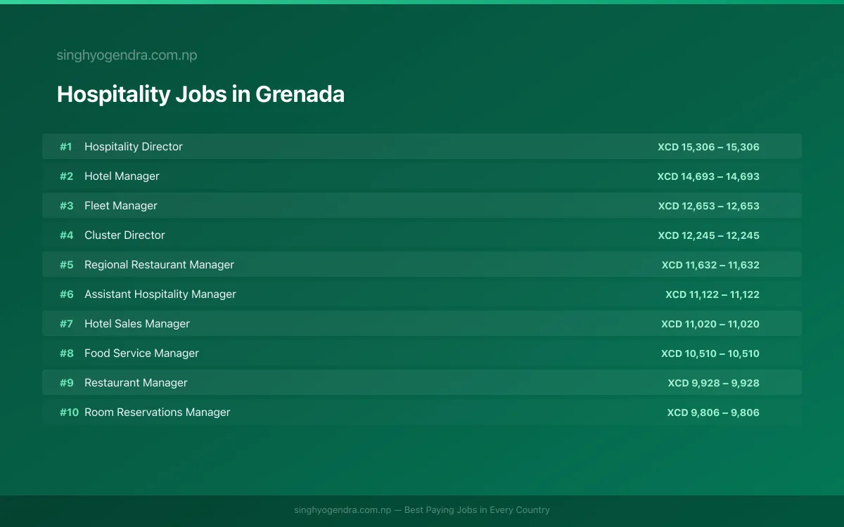 Highest Paying Jobs in Hospitality in Grenada 2026 Highest Paying Jobs in Hospitality in Grenada 2026 | SalaryPedia by Singh Yogendra