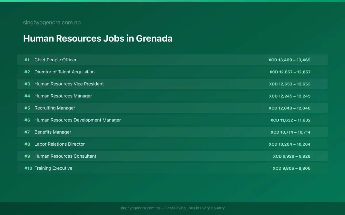 Highest Paying Jobs in Human Resources in Grenada 2026 Highest Paying Jobs in Human Resources in Grenada 2026 | SalaryPedia by Singh Yogendra