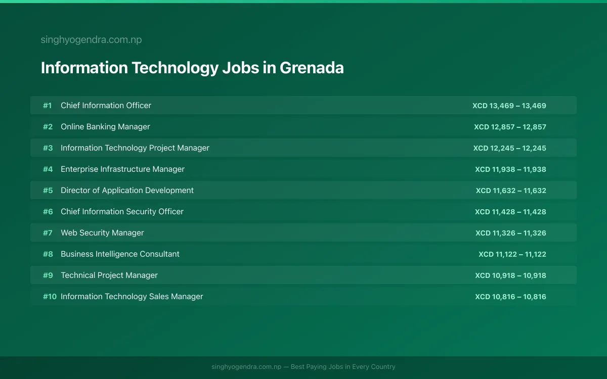Highest Paying Jobs in Information Technology in Grenada 2026 Highest Paying Jobs in Information Technology in Grenada 2026 | SalaryPedia by Singh Yogendra