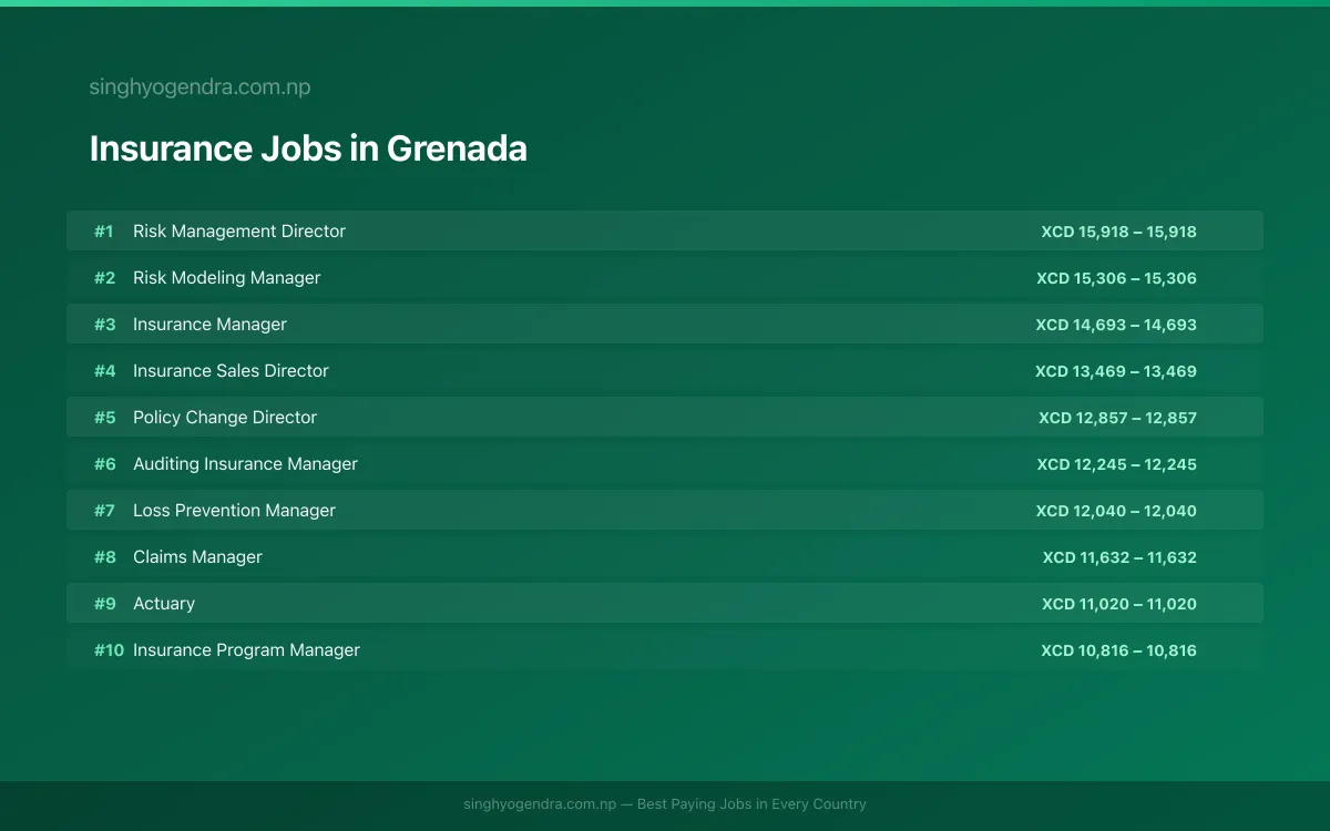 Highest Paying Jobs in Insurance in Grenada 2026 Highest Paying Jobs in Insurance in Grenada 2026 | SalaryPedia by Singh Yogendra