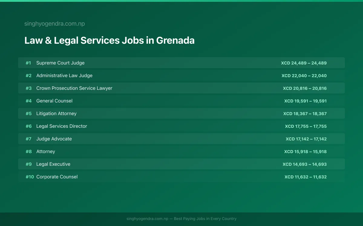 Highest Paying Jobs in Law & Legal Services in Grenada 2026 Highest Paying Jobs in Law & Legal Services in Grenada 2026 | SalaryPedia by Singh Yogendra