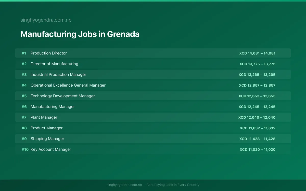 Highest Paying Jobs in Manufacturing in Grenada 2026 Highest Paying Jobs in Manufacturing in Grenada 2026 | SalaryPedia by Singh Yogendra