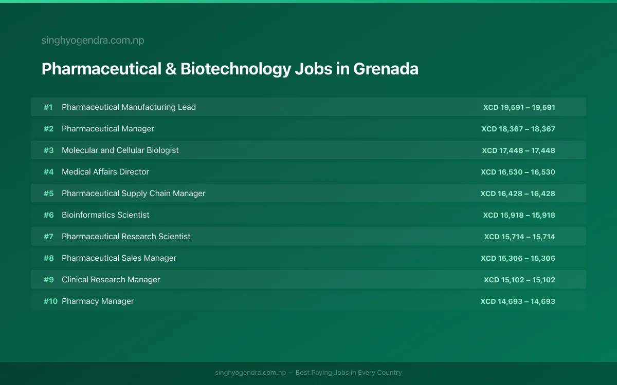 Highest Paying Jobs in Pharmaceutical & Biotechnology in Grenada 2026 Highest Paying Jobs in Pharmaceutical & Biotechnology in Grenada 2026 | SalaryPedia by Singh Yogendra