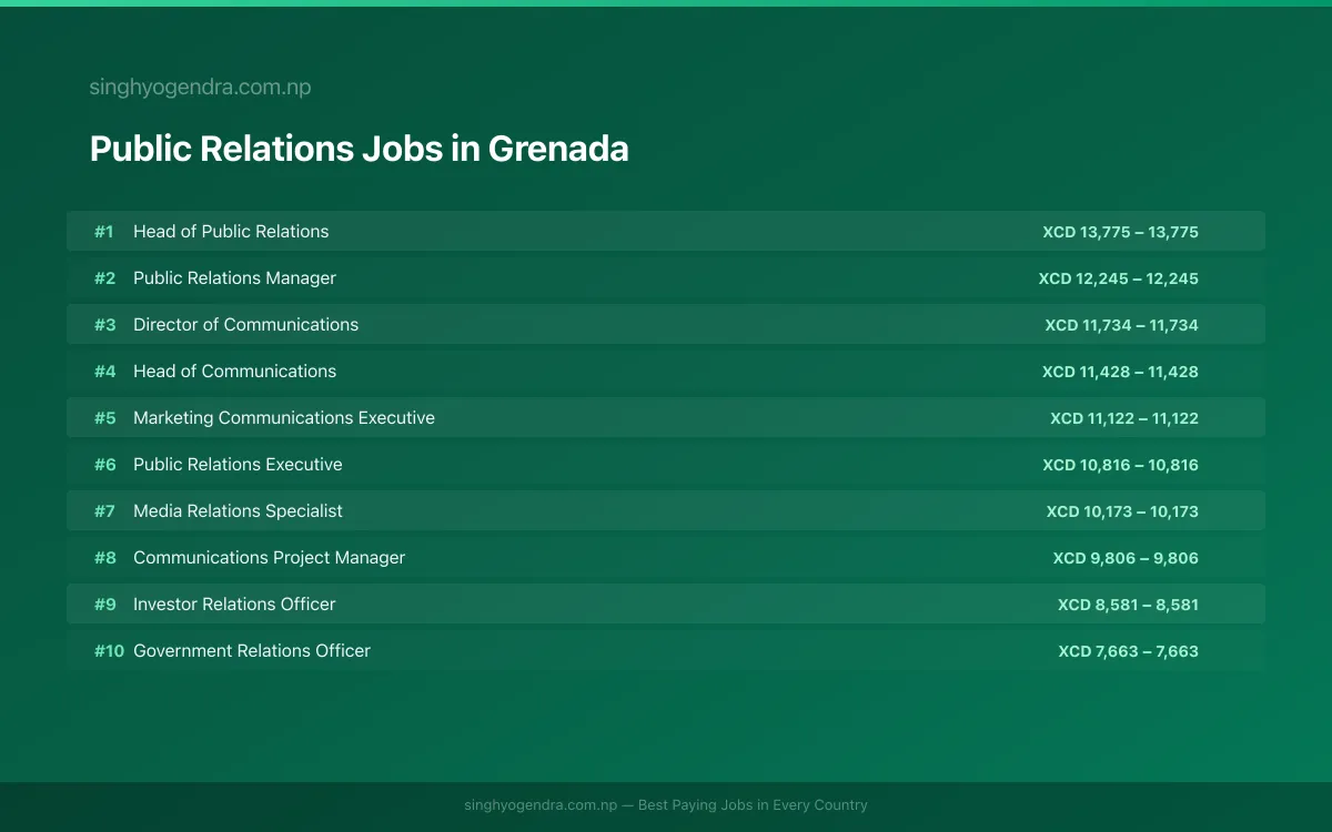 Highest Paying Jobs in Public Relations in Grenada 2026 Highest Paying Jobs in Public Relations in Grenada 2026 | SalaryPedia by Singh Yogendra