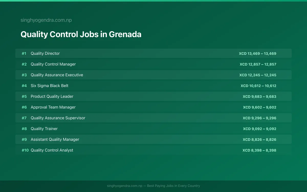 Highest Paying Jobs in Quality Control in Grenada 2026 Highest Paying Jobs in Quality Control in Grenada 2026 | SalaryPedia by Singh Yogendra