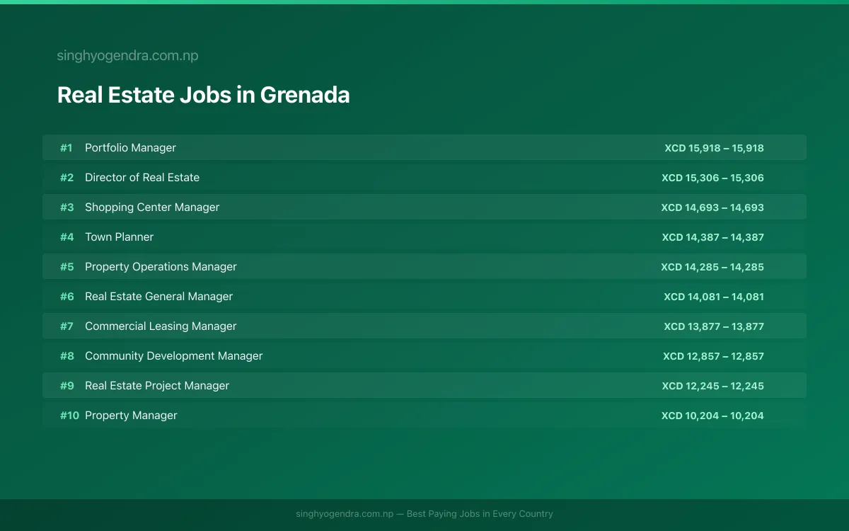Highest Paying Jobs in Real Estate in Grenada 2026 Highest Paying Jobs in Real Estate in Grenada 2026 | SalaryPedia by Singh Yogendra