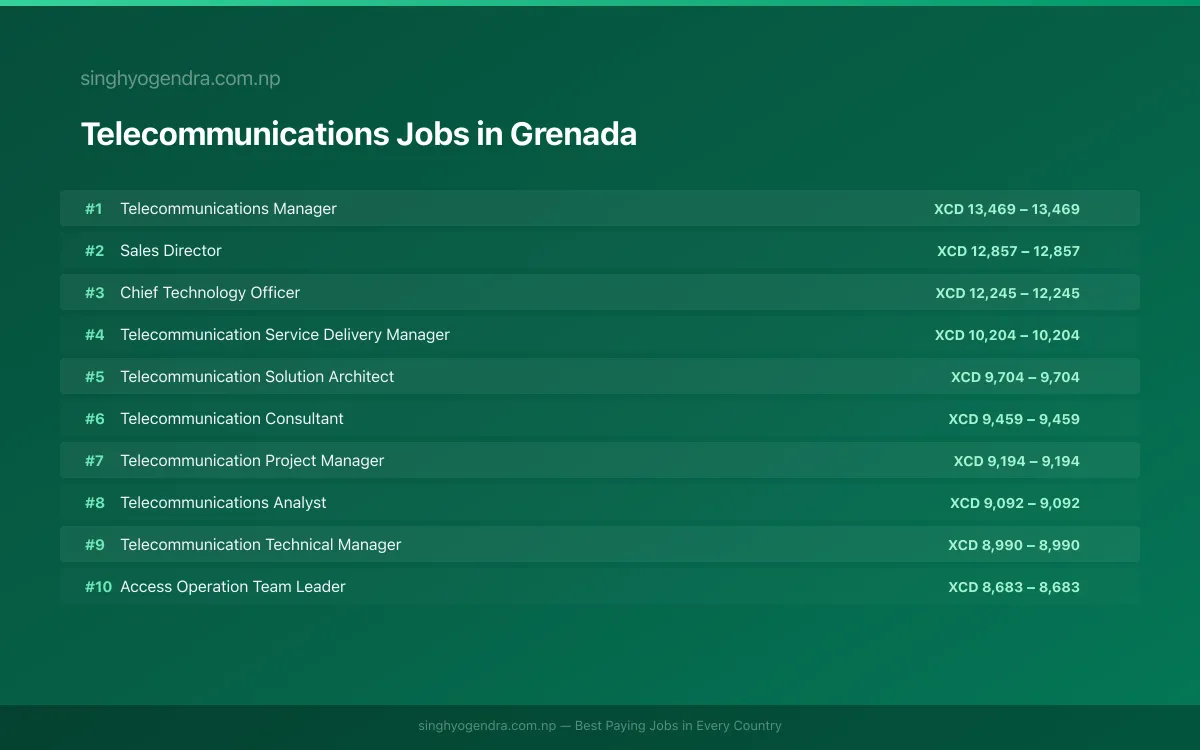 Highest Paying Jobs in Telecommunications in Grenada 2026 Highest Paying Jobs in Telecommunications in Grenada 2026 | SalaryPedia by Singh Yogendra
