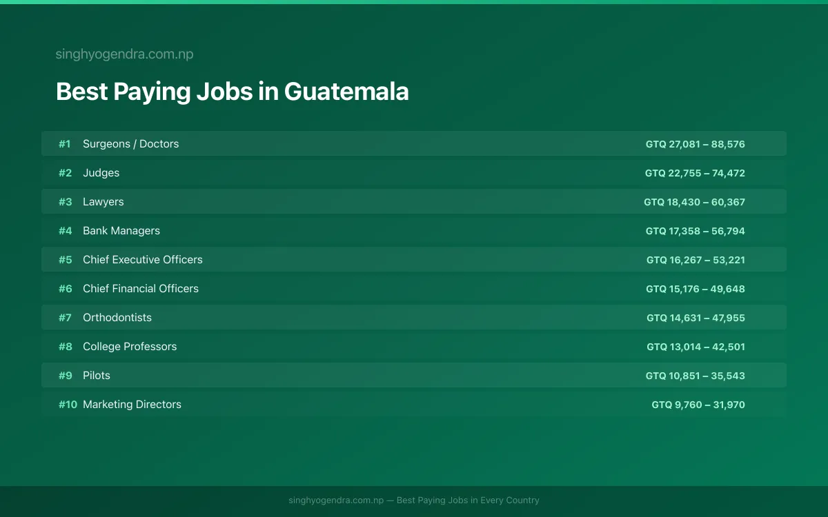 Best paying jobs in Quetzaltenango, Guatemala | SalaryPedia by Singh Yogendra