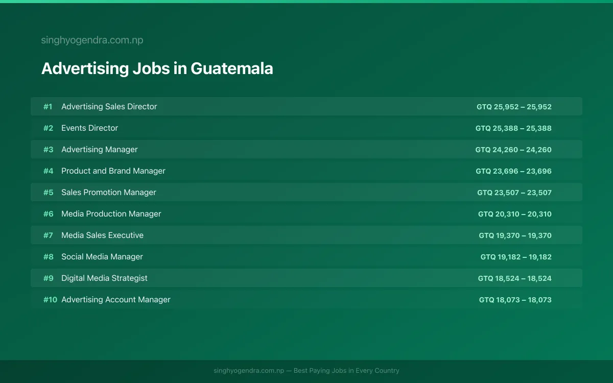 Highest Paying Jobs in Advertising in Guatemala 2026 Highest Paying Jobs in Advertising in Guatemala 2026 | SalaryPedia by Singh Yogendra