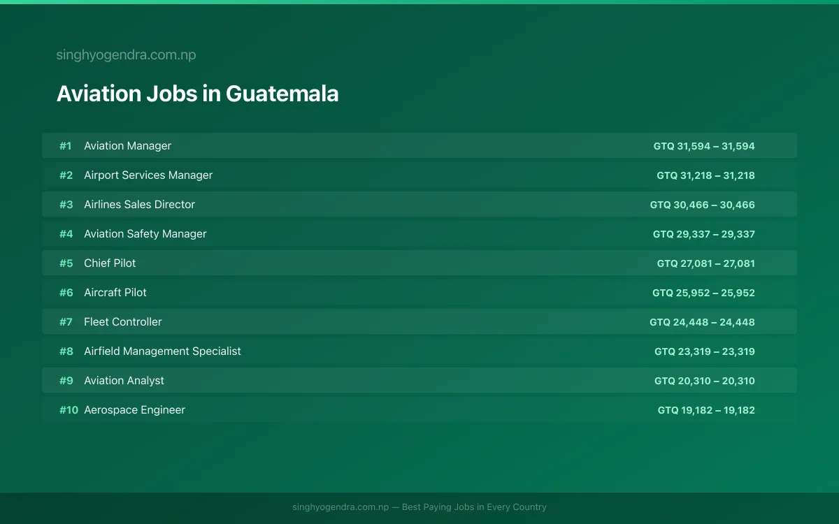 Highest Paying Jobs in Aviation in Guatemala 2026 Highest Paying Jobs in Aviation in Guatemala 2026 | SalaryPedia by Singh Yogendra
