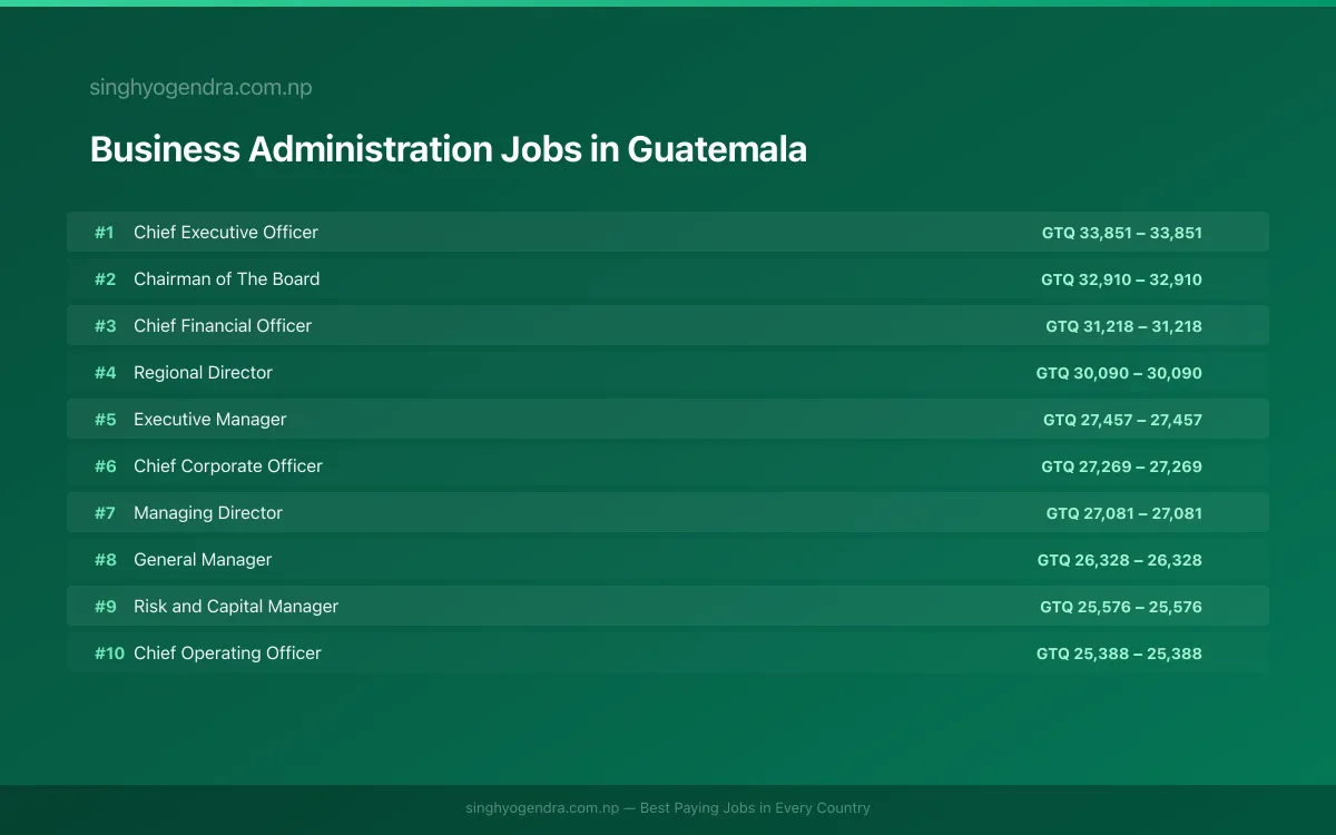 Highest Paying Jobs in Business Administration in Guatemala 2026 Highest Paying Jobs in Business Administration in Guatemala 2026 | SalaryPedia by Singh Yogendra