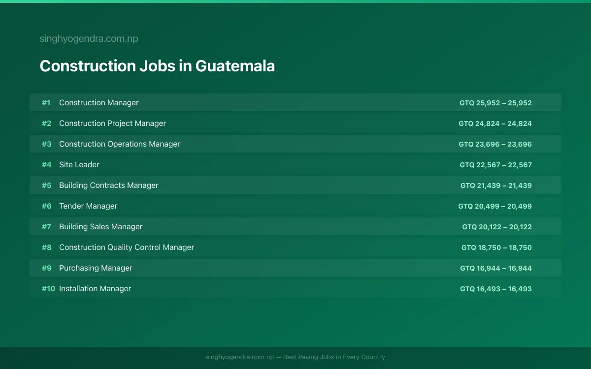 Highest Paying Jobs in Construction in Guatemala 2026 Highest Paying Jobs in Construction in Guatemala 2026 | SalaryPedia by Singh Yogendra