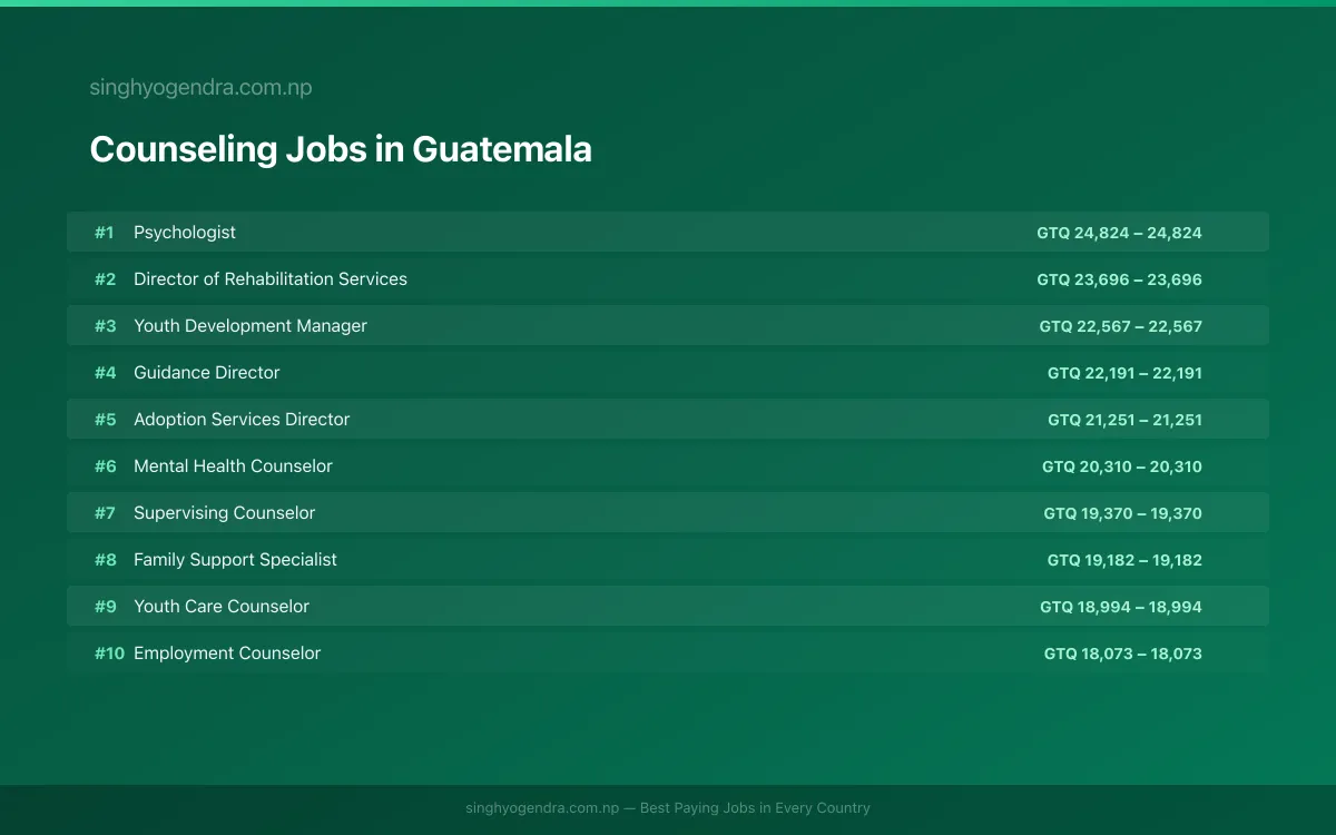 Highest Paying Jobs in Counseling in Guatemala 2026 Highest Paying Jobs in Counseling in Guatemala 2026 | SalaryPedia by Singh Yogendra