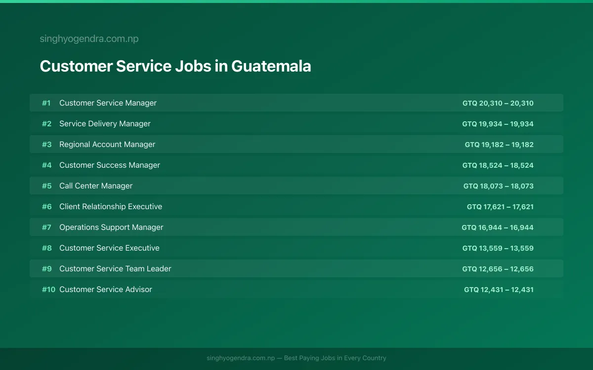 Highest Paying Jobs in Customer Service in Guatemala 2026 Highest Paying Jobs in Customer Service in Guatemala 2026 | SalaryPedia by Singh Yogendra