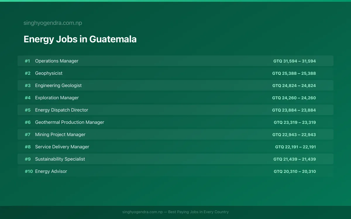 Highest Paying Jobs in Energy in Guatemala 2026 Highest Paying Jobs in Energy in Guatemala 2026 | SalaryPedia by Singh Yogendra