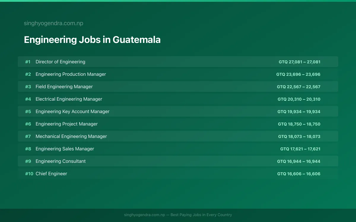 Highest Paying Jobs in Engineering in Guatemala 2026 Highest Paying Jobs in Engineering in Guatemala 2026 | SalaryPedia by Singh Yogendra