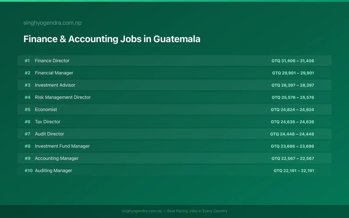 Highest Paying Jobs in Finance & Accounting in Guatemala 2026 Highest Paying Jobs in Finance & Accounting in Guatemala 2026 | SalaryPedia by Singh Yogendra