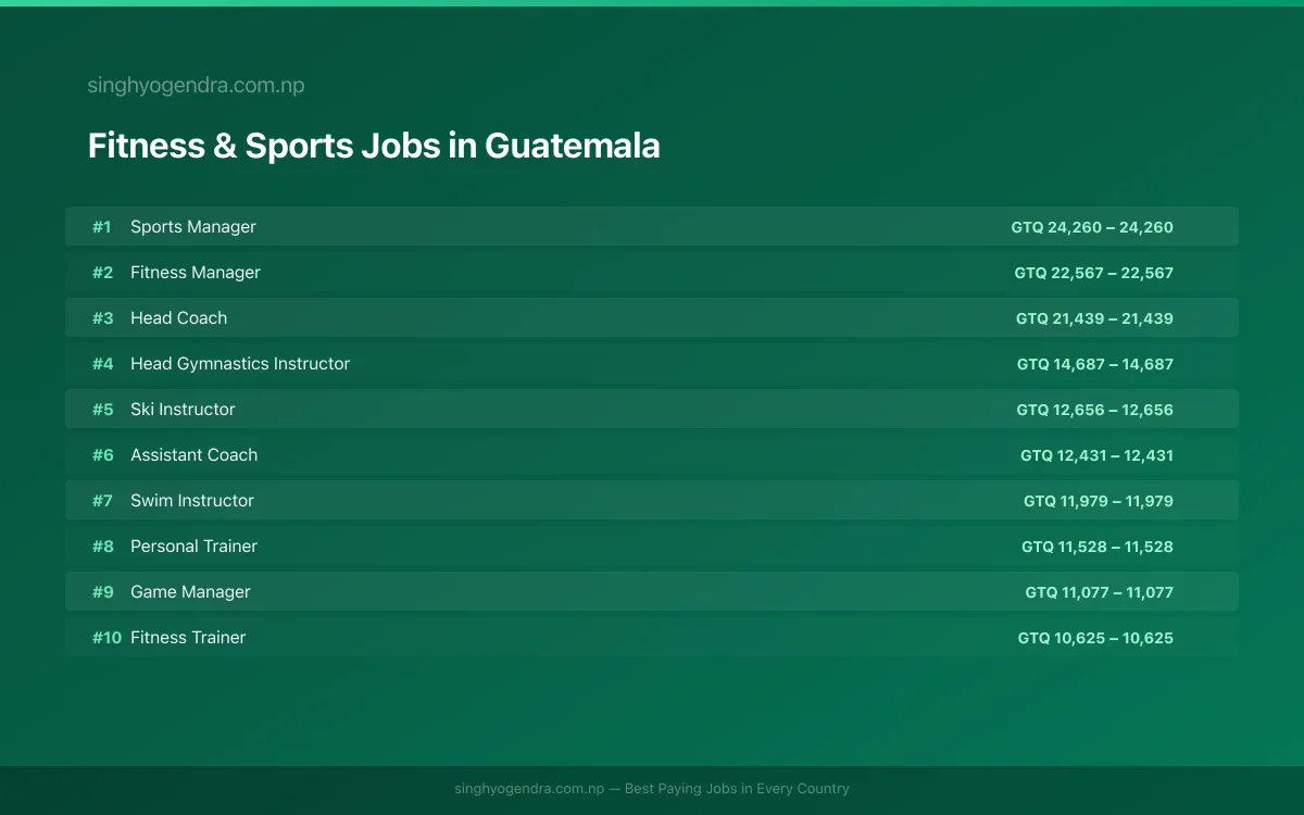 Highest Paying Jobs in Fitness & Sports in Guatemala 2026 Highest Paying Jobs in Fitness & Sports in Guatemala 2026 | SalaryPedia by Singh Yogendra