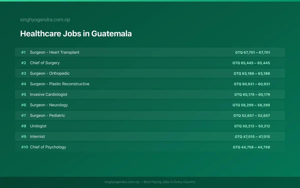 Highest Paying Jobs in Healthcare in Guatemala 2026 Highest Paying Jobs in Healthcare in Guatemala 2026 | SalaryPedia by Singh Yogendra