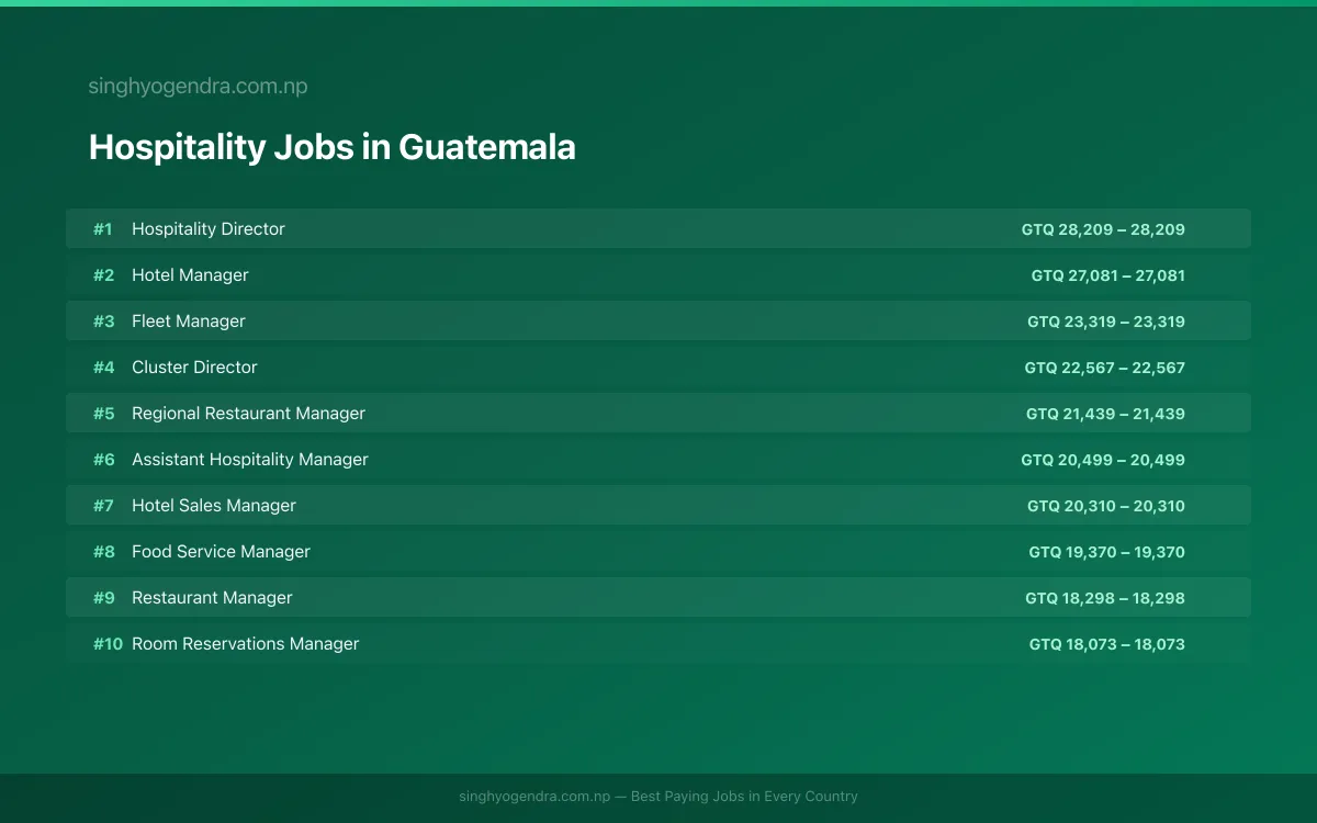 Highest Paying Jobs in Hospitality in Guatemala 2026 Highest Paying Jobs in Hospitality in Guatemala 2026 | SalaryPedia by Singh Yogendra