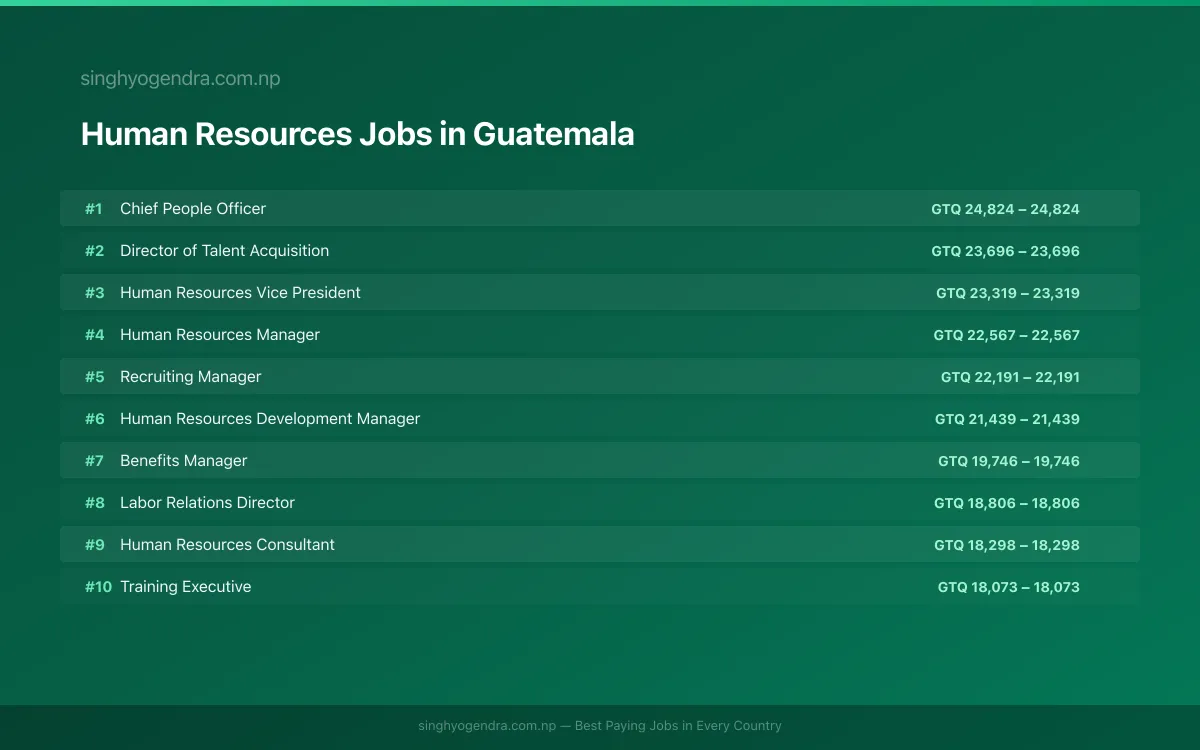 Highest Paying Jobs in Human Resources in Guatemala 2026 Highest Paying Jobs in Human Resources in Guatemala 2026 | SalaryPedia by Singh Yogendra