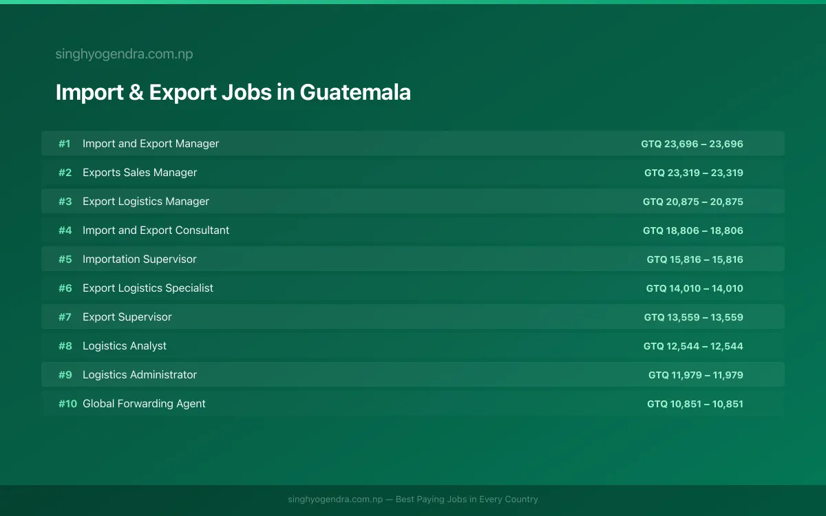 Highest Paying Jobs in Import & Export in Guatemala 2026 Highest Paying Jobs in Import & Export in Guatemala 2026 | SalaryPedia by Singh Yogendra