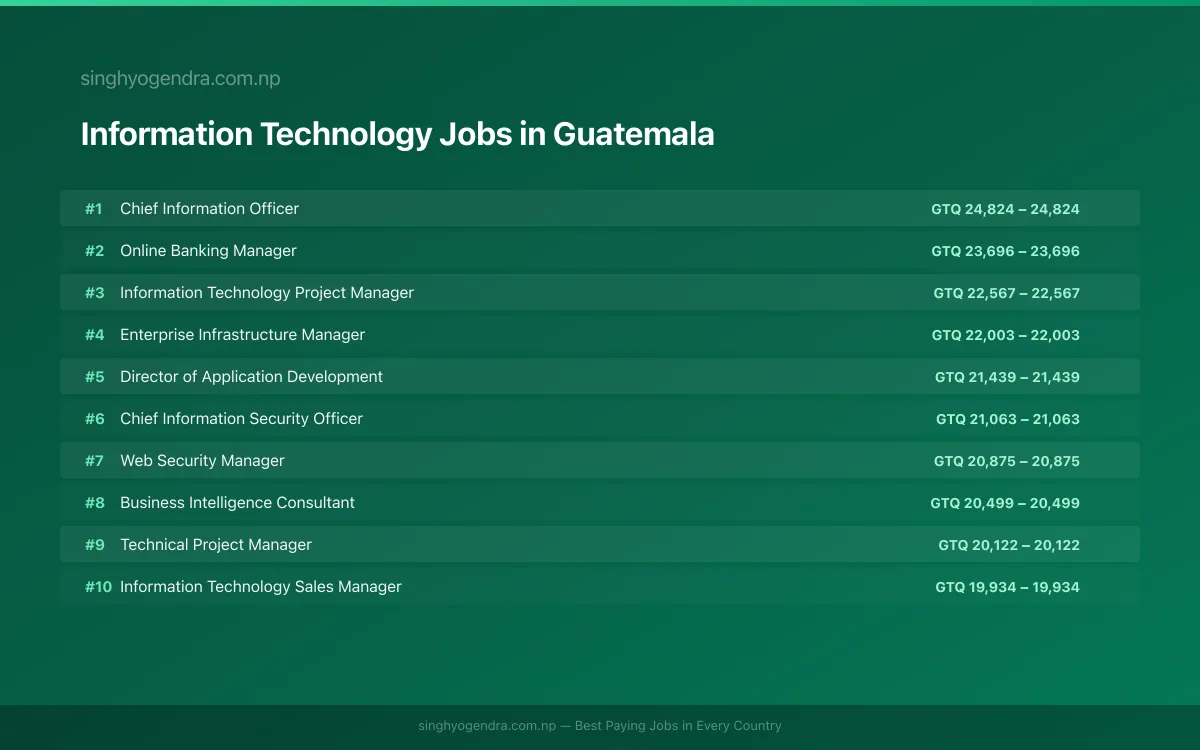 Highest Paying Jobs in Information Technology in Guatemala 2026 Highest Paying Jobs in Information Technology in Guatemala 2026 | SalaryPedia by Singh Yogendra