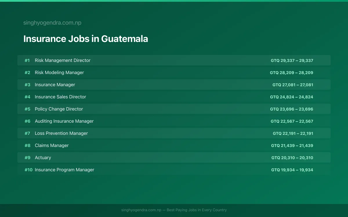 Highest Paying Jobs in Insurance in Guatemala 2026 Highest Paying Jobs in Insurance in Guatemala 2026 | SalaryPedia by Singh Yogendra