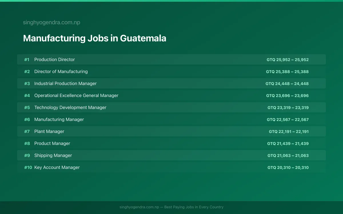 Highest Paying Jobs in Manufacturing in Guatemala 2026 Highest Paying Jobs in Manufacturing in Guatemala 2026 | SalaryPedia by Singh Yogendra