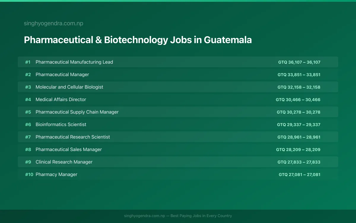 Highest Paying Jobs in Pharmaceutical & Biotechnology in Guatemala 2026 Highest Paying Jobs in Pharmaceutical & Biotechnology in Guatemala 2026 | SalaryPedia by Singh Yogendra