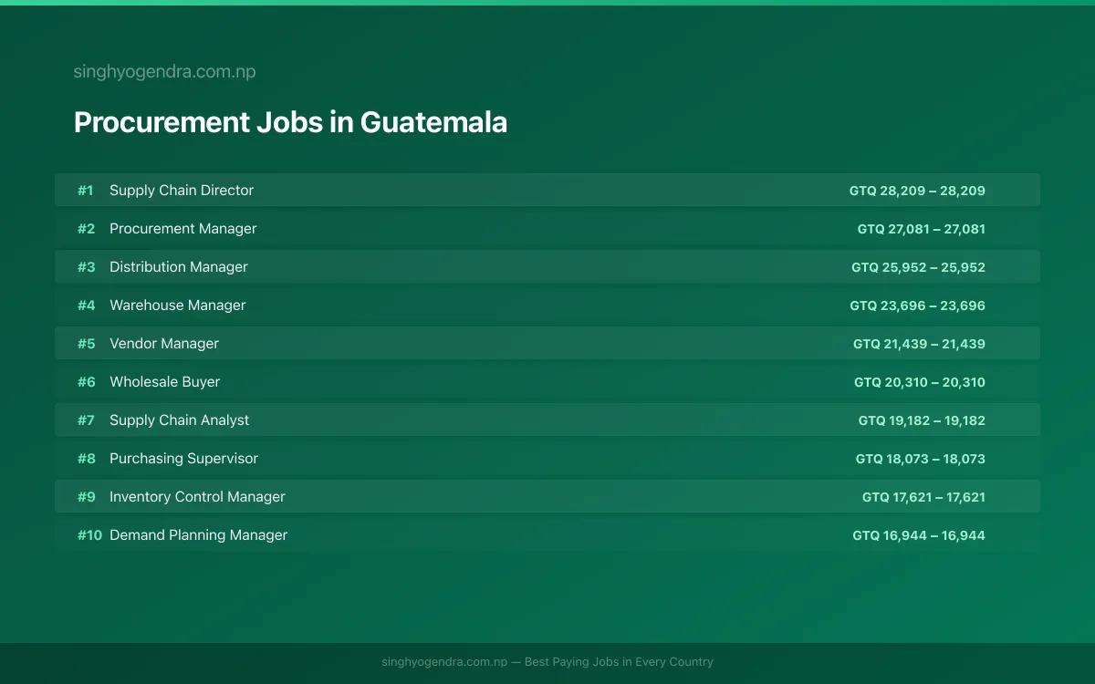Highest Paying Jobs in Procurement in Guatemala 2026 Highest Paying Jobs in Procurement in Guatemala 2026 | SalaryPedia by Singh Yogendra