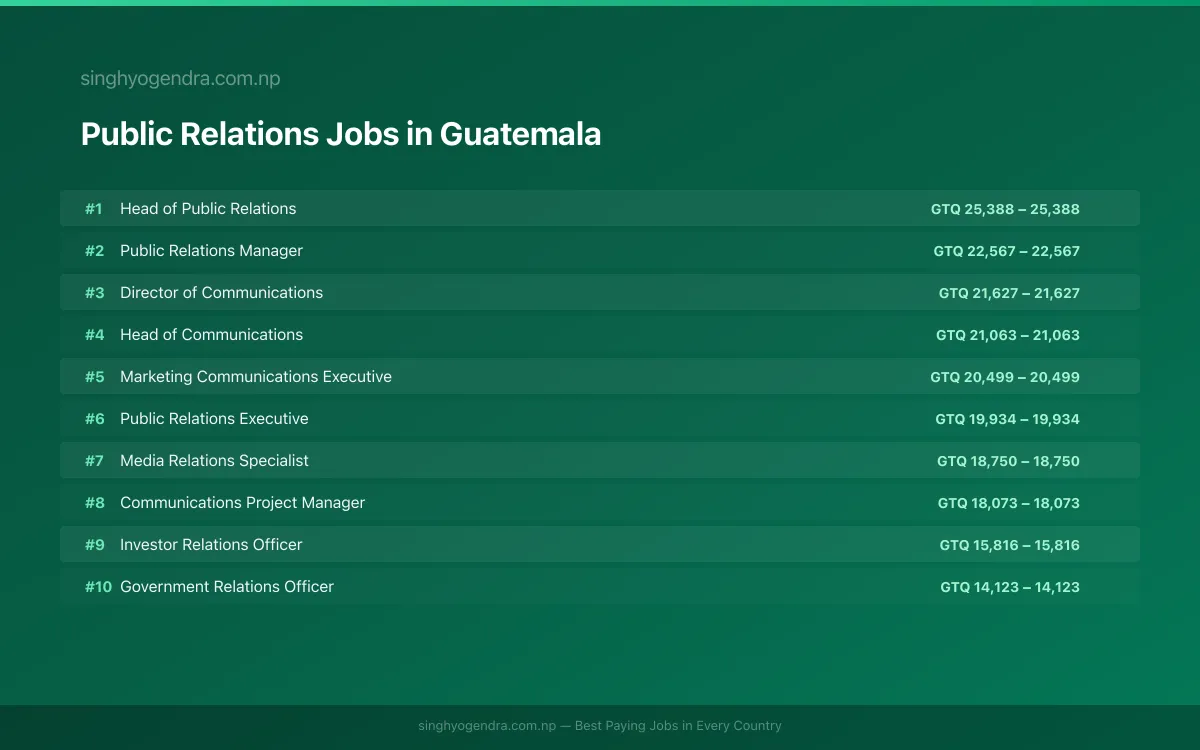 Highest Paying Jobs in Public Relations in Guatemala 2026 Highest Paying Jobs in Public Relations in Guatemala 2026 | SalaryPedia by Singh Yogendra