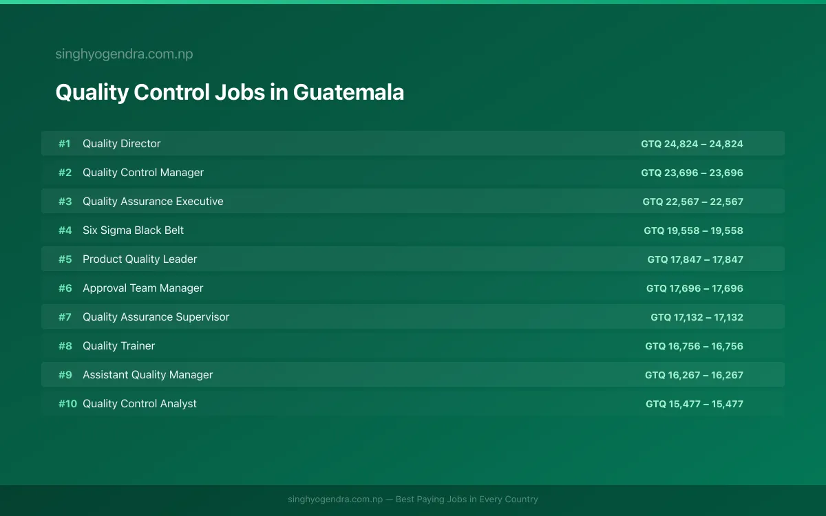 Highest Paying Jobs in Quality Control in Guatemala 2026 Highest Paying Jobs in Quality Control in Guatemala 2026 | SalaryPedia by Singh Yogendra