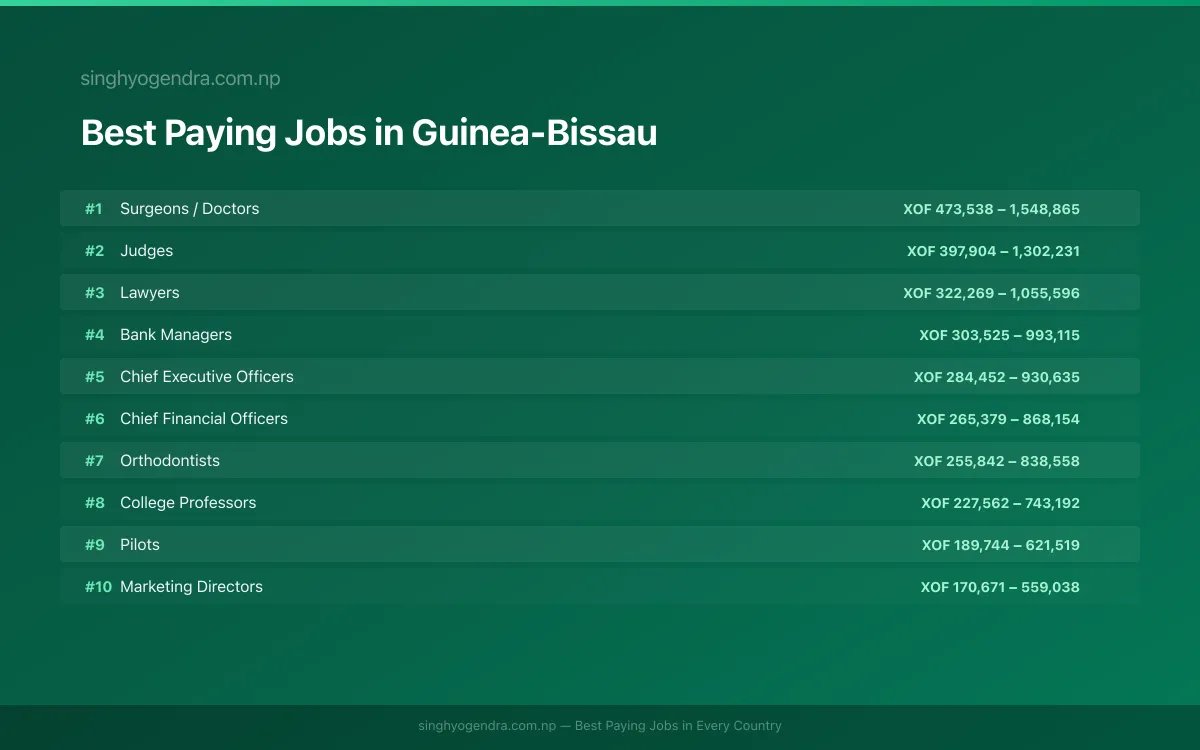 Best paying jobs in Bissau, Guinea-Bissau | SalaryPedia by Singh Yogendra