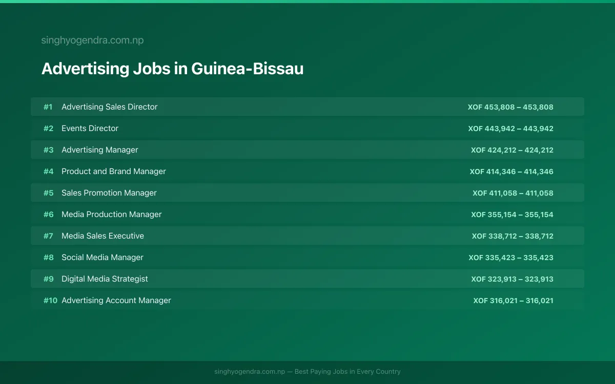 Highest Paying Jobs in Advertising in Guinea-Bissau 2026 | SalaryPedia by Singh Yogendra
