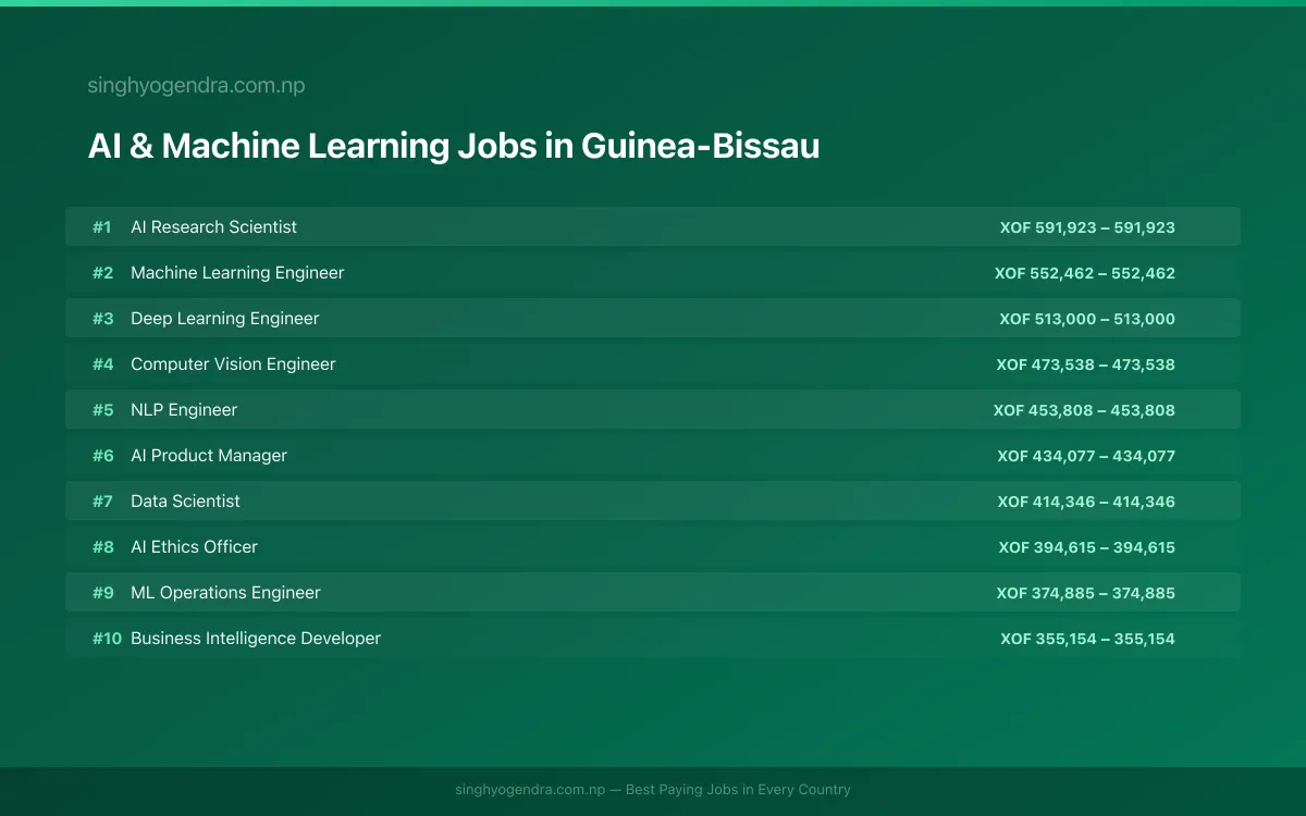 Highest Paying Jobs in AI & Machine Learning in Guinea-Bissau 2026 | SalaryPedia by Singh Yogendra